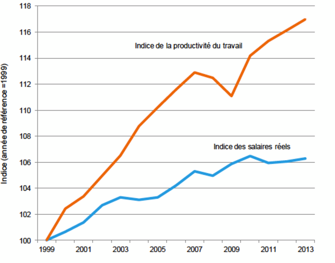 Evolution entre la productivité et les salaires © Oxfam et OIT Evolution entre la productivité et les salaires © Oxfam et OIT