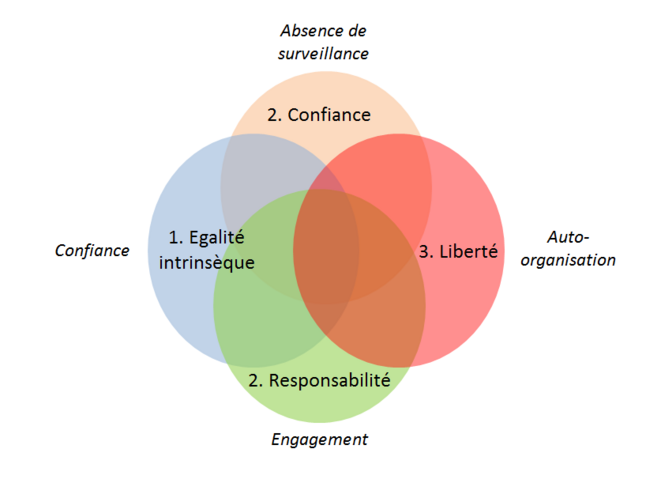 les valeurs de l'entreprise libérée © Valentin Brunella les valeurs de l'entreprise libérée © Valentin Brunella