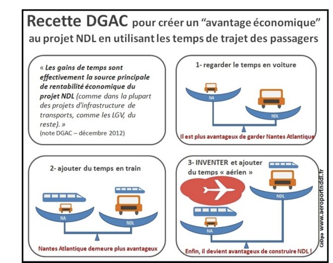 Les calculs de la DGAC sur Notre-Dame-des-Landes selon les opposants au projet. Les calculs de la DGAC sur Notre-Dame-des-Landes selon les opposants au projet.