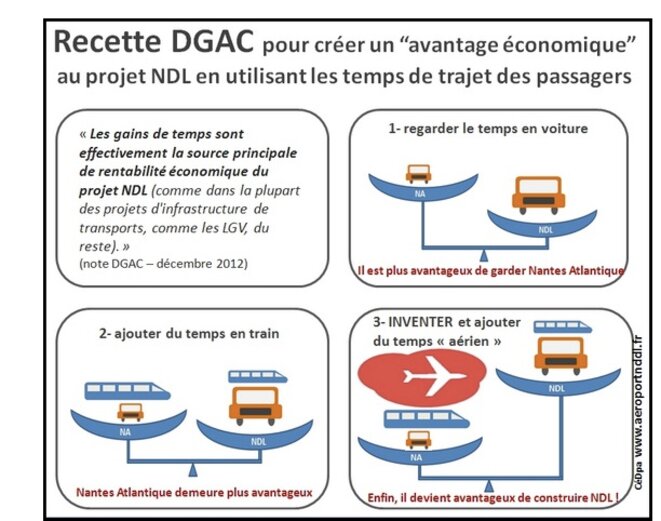 Les calculs de la DGAC sur Notre-Dame-des-Landes selon les opposants au projet.