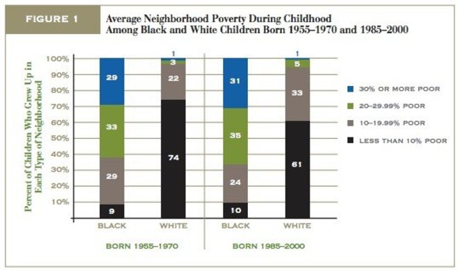 Patrick Sharkey “Neighborhoods And The Black White Mobility Gap”