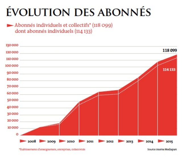 Evolution des abonnés Evolution des abonnés