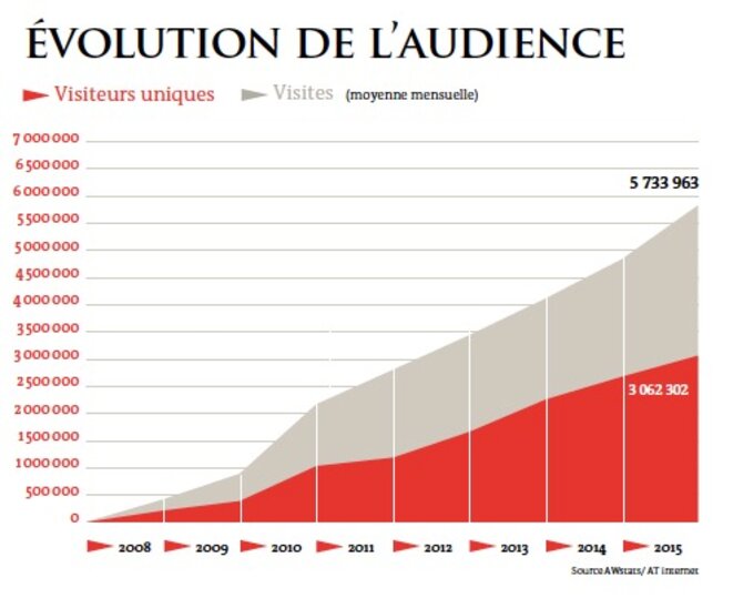 Evolution de l'audience Evolution de l'audience