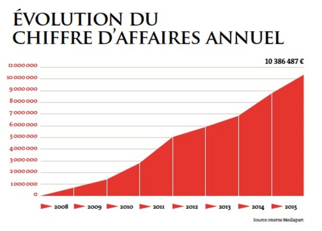 Evolution du chiffre d'affaires Evolution du chiffre d'affaires