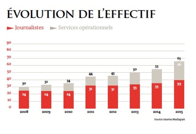 Evolution des effectifs Evolution des effectifs