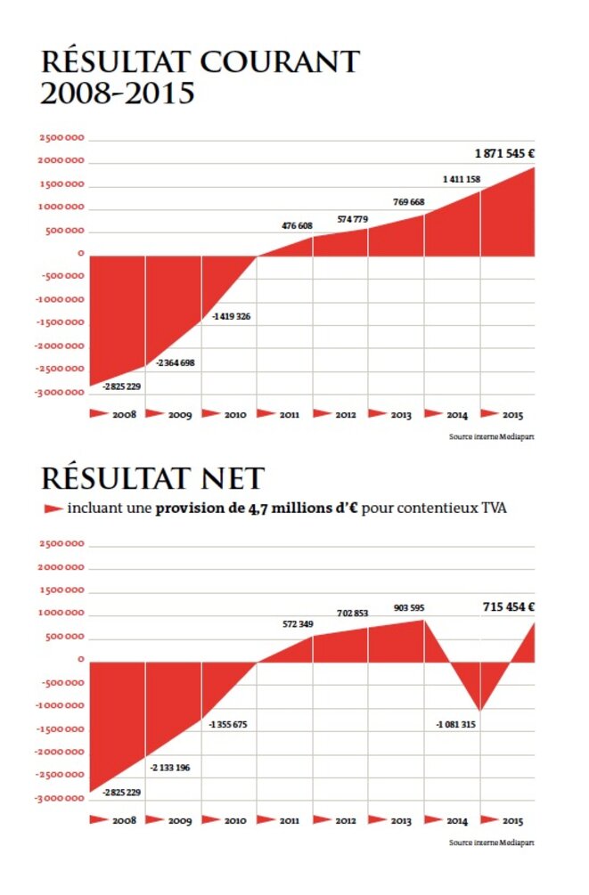Notre résultat courant et notre résultat net Notre résultat courant et notre résultat net