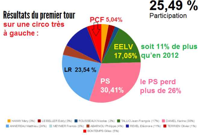 Résultats 1er tour – législatives partielle 3ème circonscription de Loire Atlantique