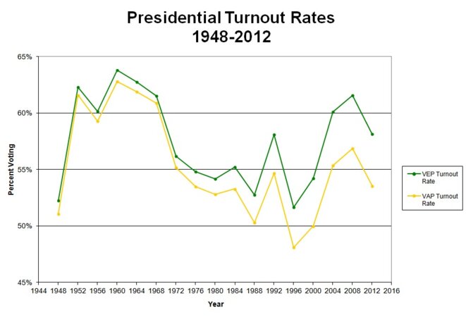 Eliminons les électeurs, élections USA.