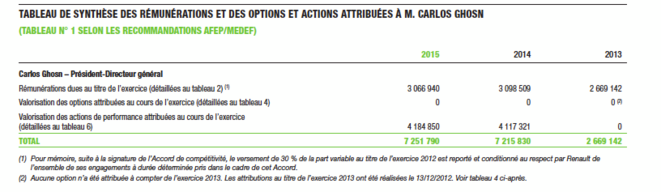 Les rémunérations de Carlos Ghosn © rapport annuel de Renault