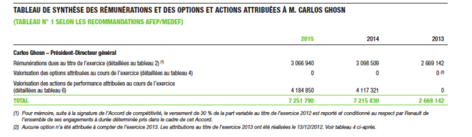 Les rémunérations de Carlos Ghosn © rapport annuel de Renault Les rémunérations de Carlos Ghosn © rapport annuel de Renault