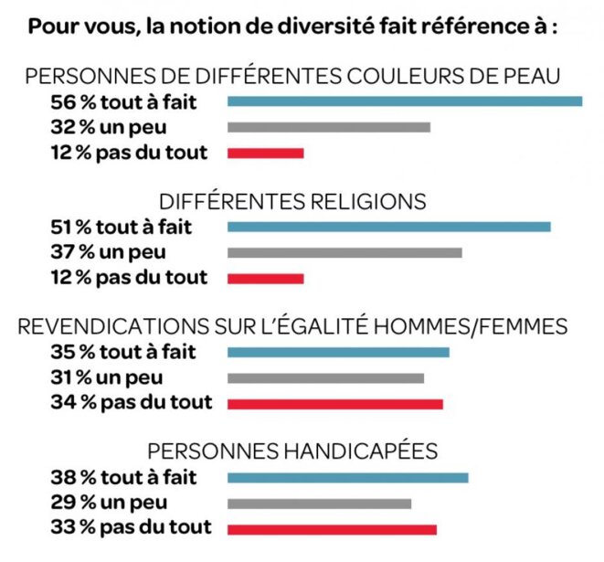 La perception de la diversité