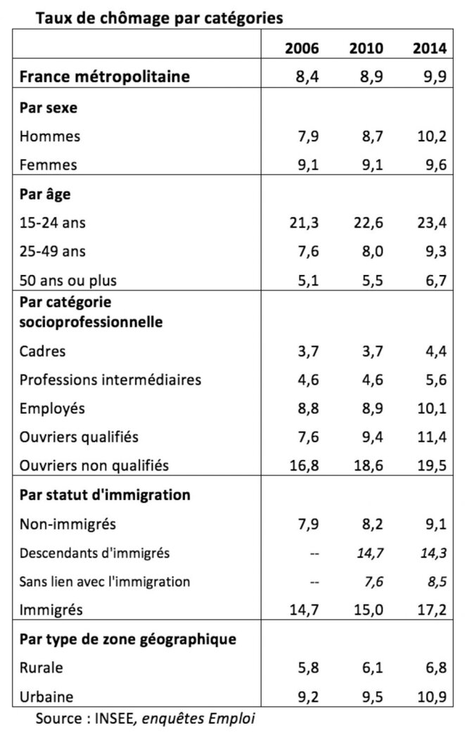 Chômage : quels ont été les effets de la crise de 2008 ?