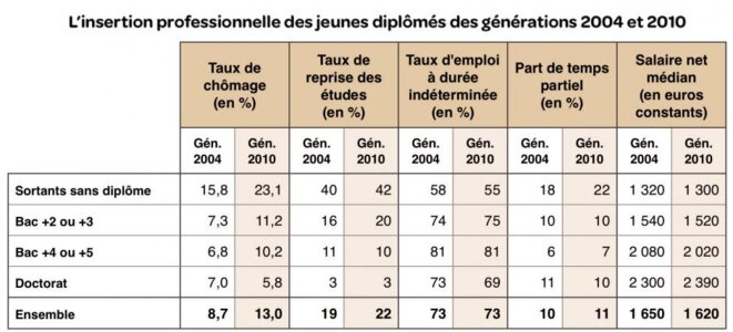 Une insertion professionnelle plus difficile pour les jeunes sortant du supérieur