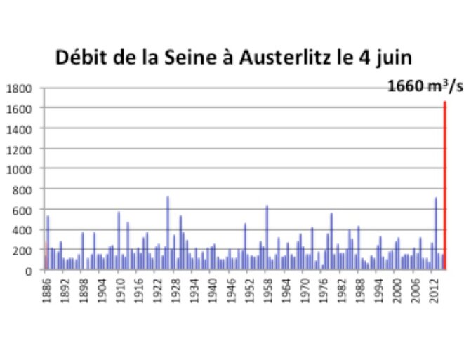 Source Eaux France, débit de la Seine au pont d'Austerlitz; Pour 2016 estimation personnelle