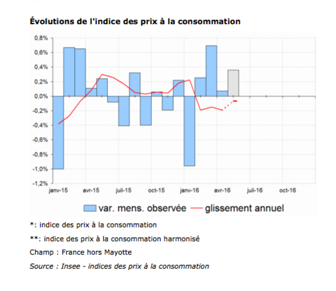 L'inflation sur 12 mois à fin mai L'inflation sur 12 mois à fin mai