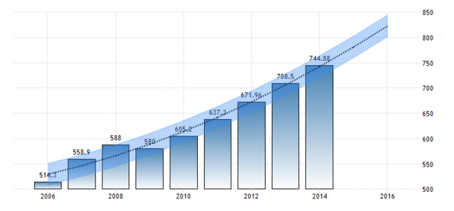 cambodia-gdp-per-capita-forecast