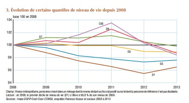 les-diffe-rents-niveaux-de-vie