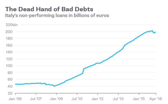 Evolution des créances irrecouvrables en Italie © Bloomberg