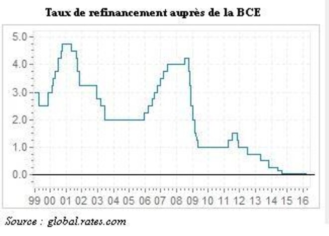 taux-refinan-bce