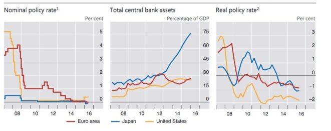 Evolution des taux nominaux, des taux réels et des bilans des banques centrales © BIS Evolution des taux nominaux, des taux réels et des bilans des banques centrales © BIS