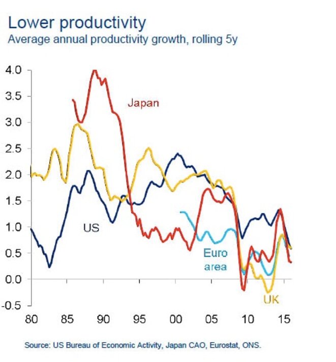 Une chute historique de la productivité Une chute historique de la productivité