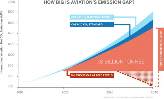 Croissance du secteur aérien et impact sur le climat Croissance du secteur aérien et impact sur le climat