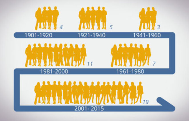 Les statistiques de l'Organisation du Nobel - Les prix Nobel attribués aux femmes de 1901 à 2015 © nobelprize.org Les statistiques de l'Organisation du Nobel - Les prix Nobel attribués aux femmes de 1901 à 2015 © nobelprize.org