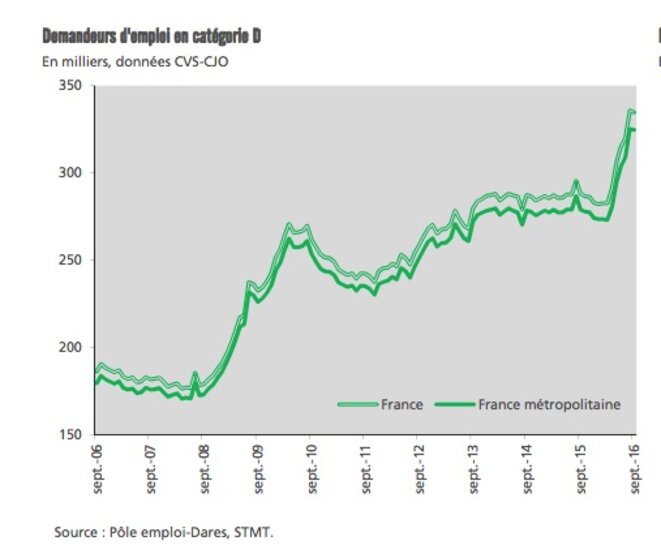 Les demandeurs d'emplois inscrits en catégorie D © Dares