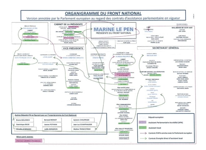 L'organigramme du Front national, annoté par les services du parlement européen. © Mediapart