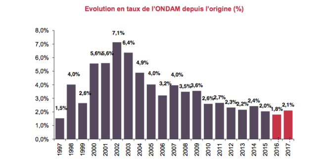 Ondam = Objectif national de dépenses d’assurance maladie Ondam = Objectif national de dépenses d’assurance maladie