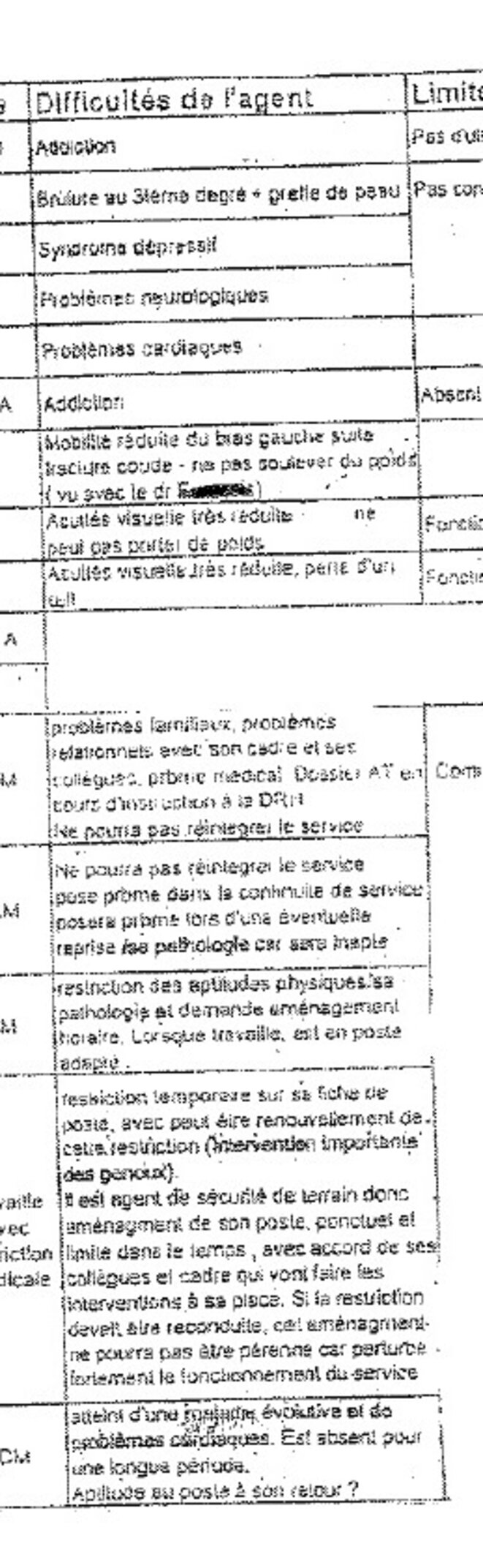La colonne «difficultés de l'agent» du document du CHSCT