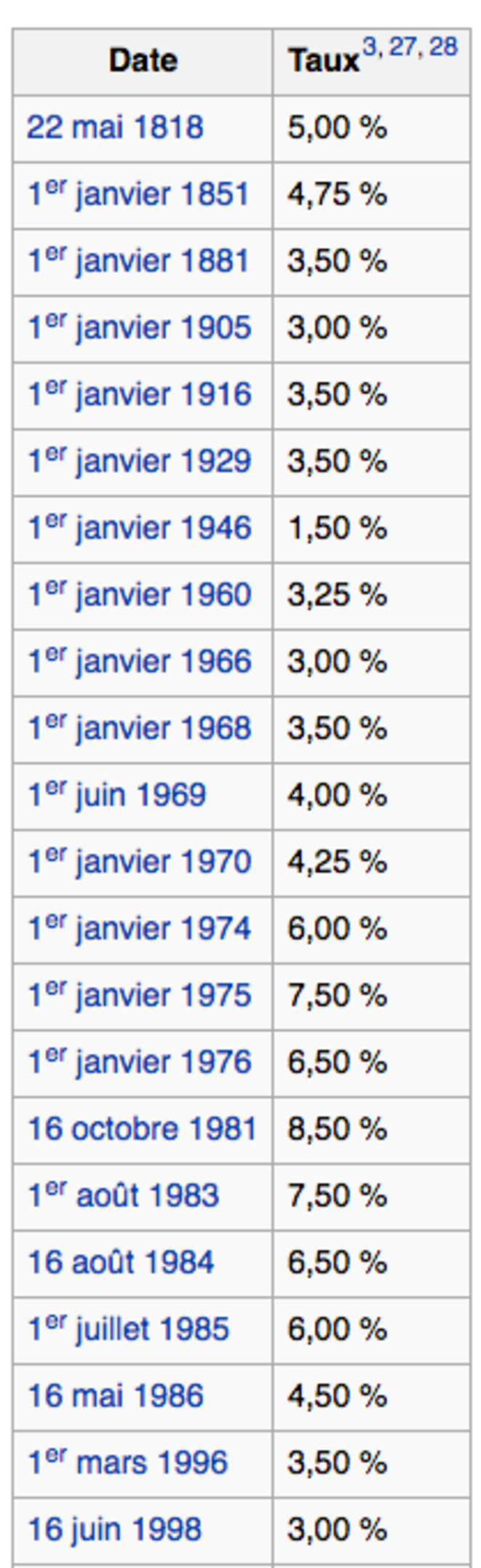 Taux du livret A © Wikipedia Taux du livret A © Wikipedia