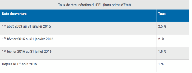 taux-pel