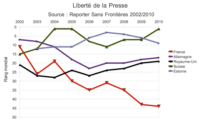 liberte-de-la-presse-en-europe-de-2002-a-2010