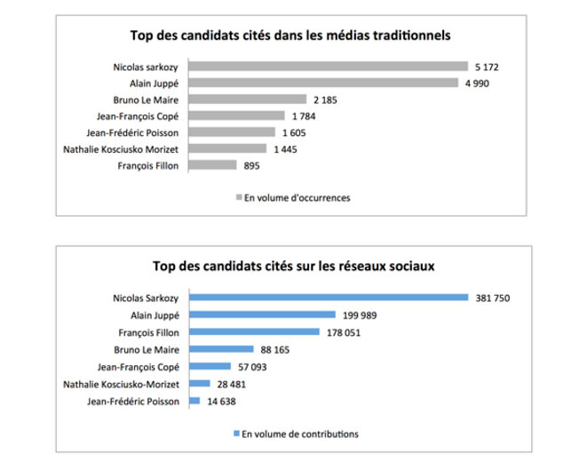 barome-tre-primaires-top-des-candidats-me-dias-traditionnels-site-l-argus-de-la-pre