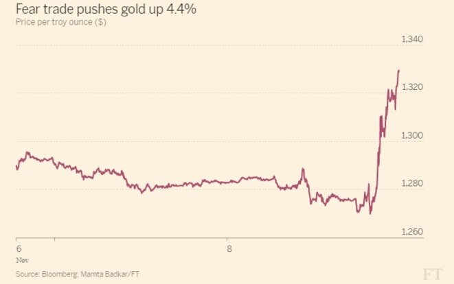 L'or s'envole (en dollar par once) © FT L'or s'envole (en dollar par once) © FT