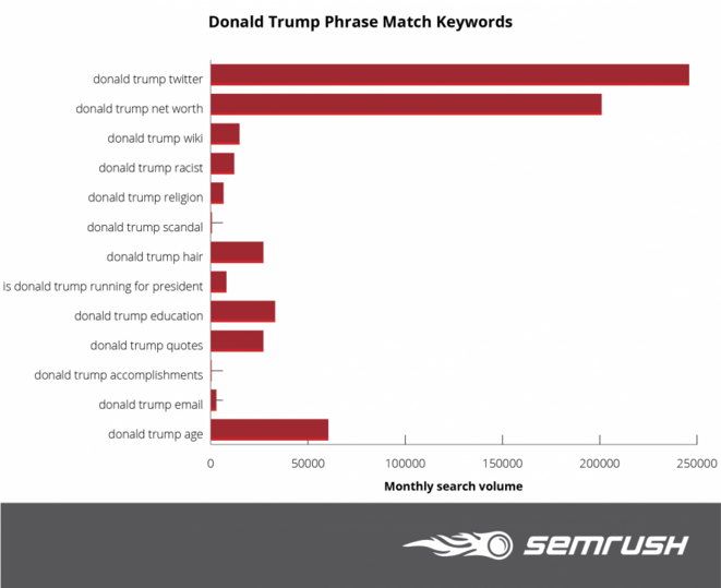© Semrush © Semrush