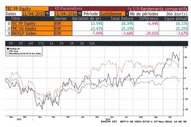 Évolution des cours de Technip (en noir) , de FMC (en marron) et de l'indice mondial des valeurs pétrolières et gazières (gris) sur un an © Bloomberg Évolution des cours de Technip (en noir) , de FMC (en marron) et de l'indice mondial des valeurs pétrolières et gazières (gris) sur un an © Bloomberg