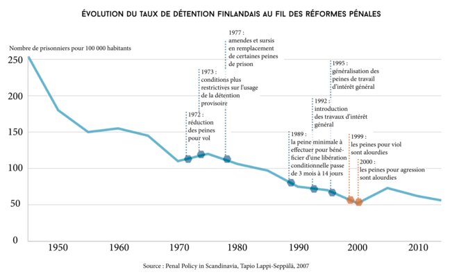 Leçon de décroissance carcérale