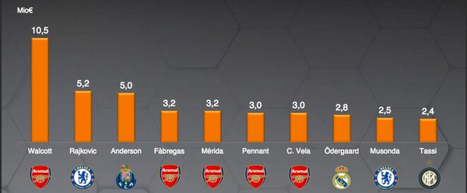 Les dix transferts les plus chers de joueurs de moins de 16 ans, avant 2015 (en millions d'euros) © DR Les dix transferts les plus chers de joueurs de moins de 16 ans, avant 2015 (en millions d'euros) © DR