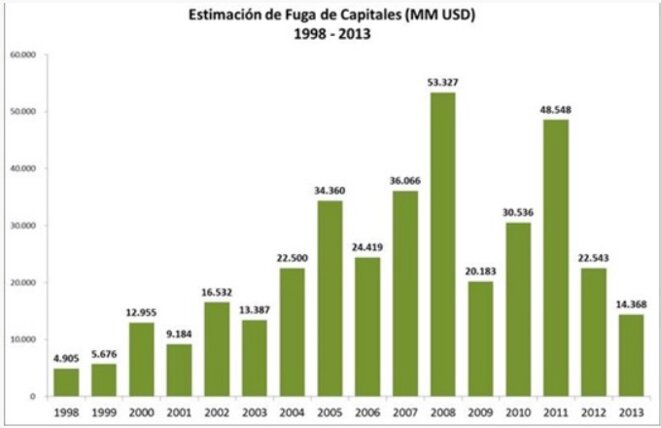 Estimation de la fuite des capitaux au Venezuela entre 1998 et 2013 ( en milliards de dollars) © Marea Socialista