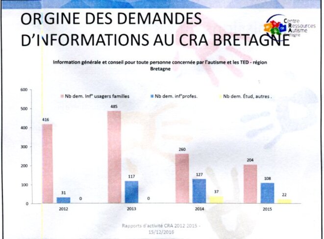Demandes de conseils au CRA Bretagne
