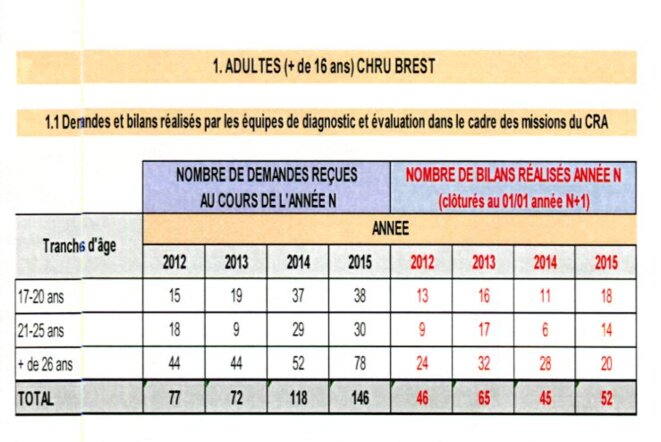 Demandes et diagnostics adultes CRA Bretagne