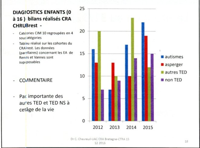 Répartion des diagnostics enfants au CHRU Brest