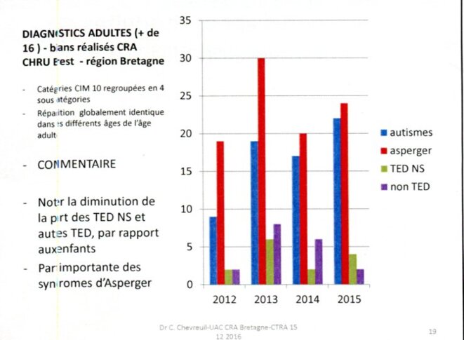 Répartition des diagnostics adultes au CRA de Bretagne