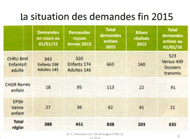 Délais d'attente au CRA de Bretagne