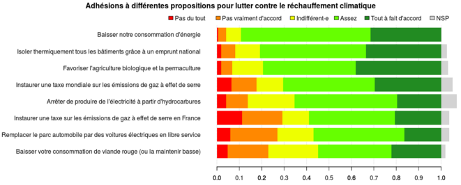 Figure 3 : "Que pensez-vous des propositions suivantes pour lutter contre le réchauffement climatique ?" Question posée à un échantillon représentatif de 545 Français à l'automne 2016. © adrien-fabre.com/sondage/resultats.php#_ee Figure 3 : "Que pensez-vous des propositions suivantes pour lutter contre le réchauffement climatique ?" Question posée à un échantillon représentatif de 545 Français à l'automne 2016. © adrien-fabre.com/sondage/resultats.php#_ee