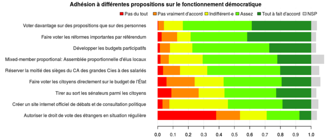Figure 2 : "Que pensez-vous des propositions suivantes ?" Question posée à un échantillon représentatif de 545 Français à l'automne 2016. © http://adrien-fabre.com/sondage/resultats.php#_ed Figure 2 : "Que pensez-vous des propositions suivantes ?" Question posée à un échantillon représentatif de 545 Français à l'automne 2016. © http://adrien-fabre.com/sondage/resultats.php#_ed