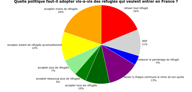 Figure 6 : Question posée à un échantillon représentatif de 307 Français à l'automne 2016. © adrien-fabre.com/sondage/resultats.php#_er Figure 6 : Question posée à un échantillon représentatif de 307 Français à l'automne 2016. © adrien-fabre.com/sondage/resultats.php#_er