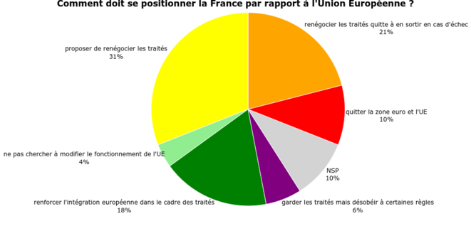 Figure 4 : Question posée à un échantillon représentatif de 492 Français à l'automne 2016. © adrien-fabre.com/sondage/resultats.php#_ed Figure 4 : Question posée à un échantillon représentatif de 492 Français à l'automne 2016. © adrien-fabre.com/sondage/resultats.php#_ed